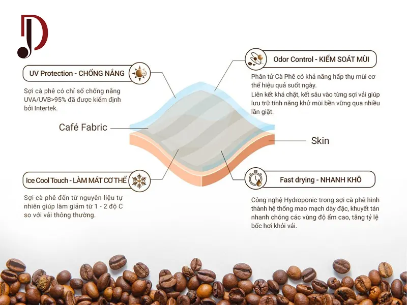 Ưu điểm của vải sợi cafe.