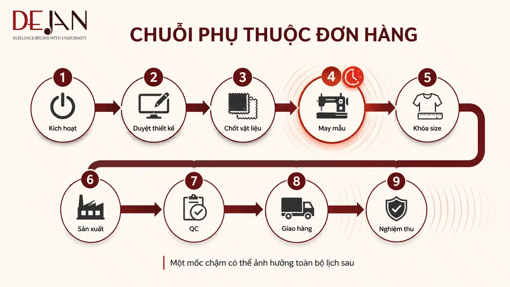 SLA giao hàng đồng phục: Những mốc tiến độ nên ghi rõ trong hợp đồng 1 SLA giao hàng đồng phục: Những mốc tiến độ nên ghi rõ trong hợp đồng
